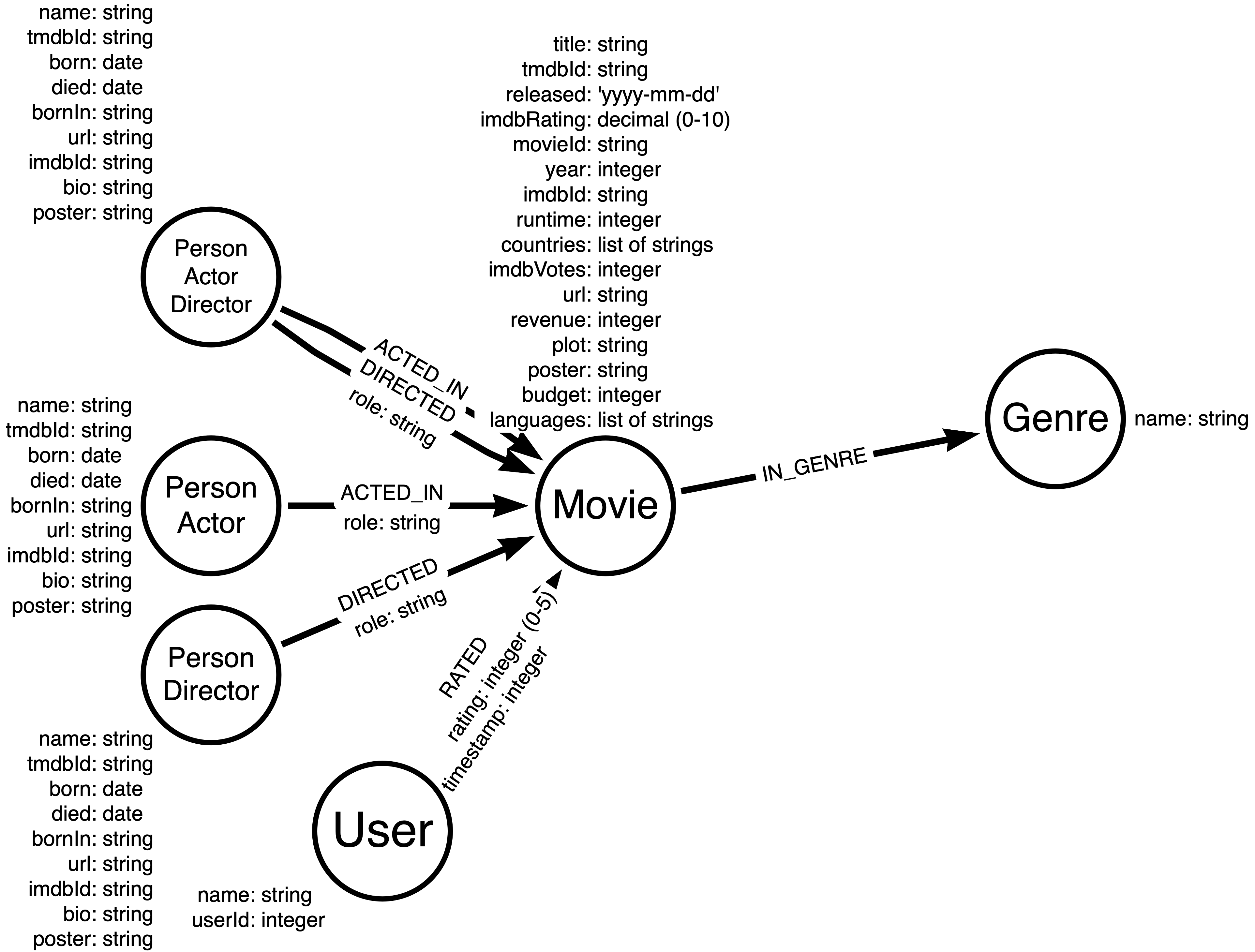 Movie Data Model