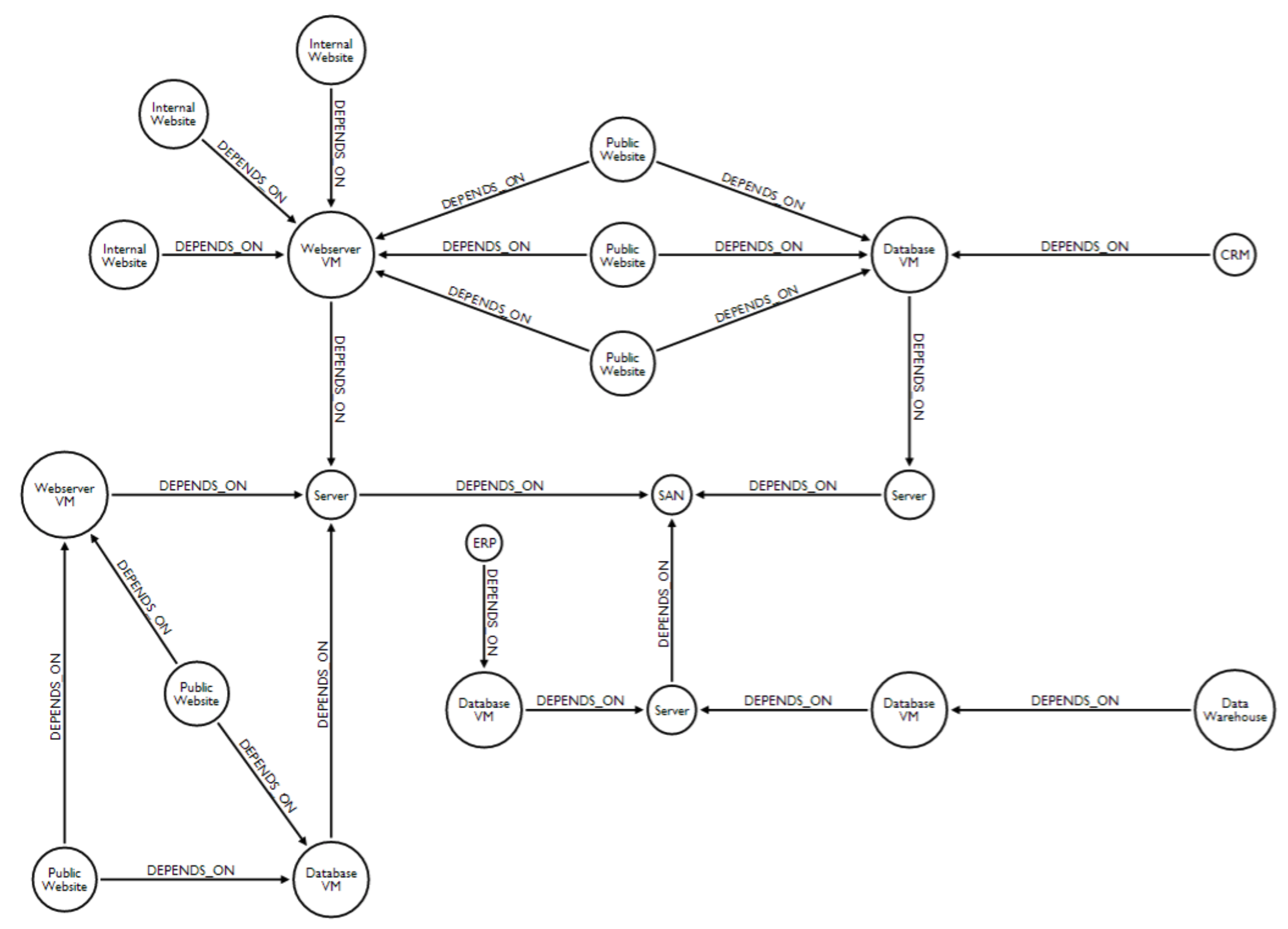 Network Dependency Graphgist