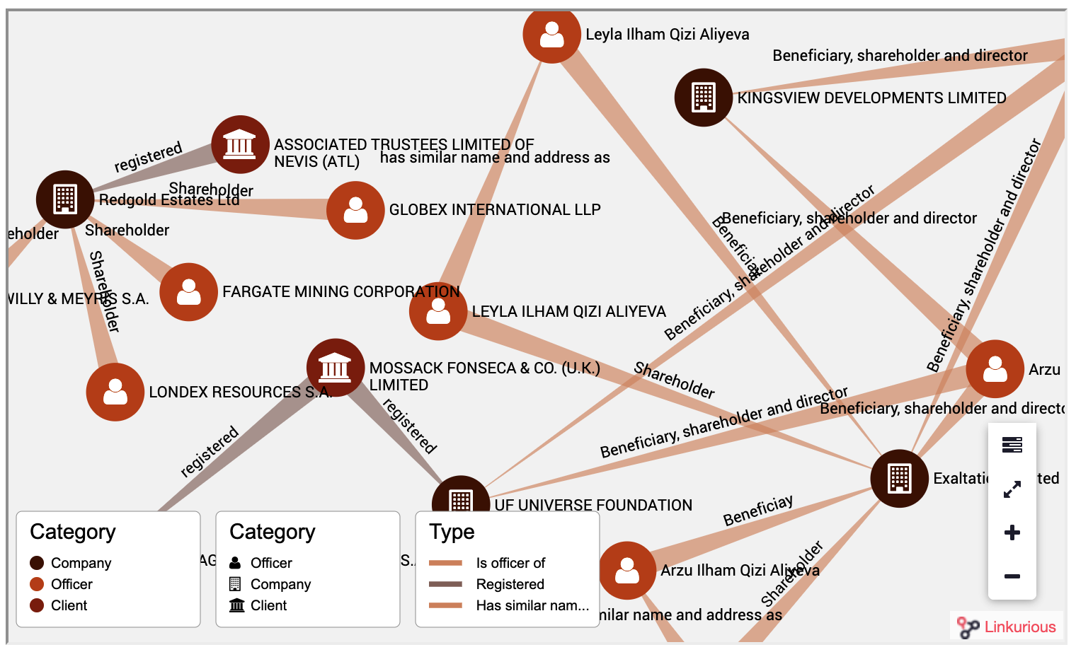 Panama Papers Graphgist