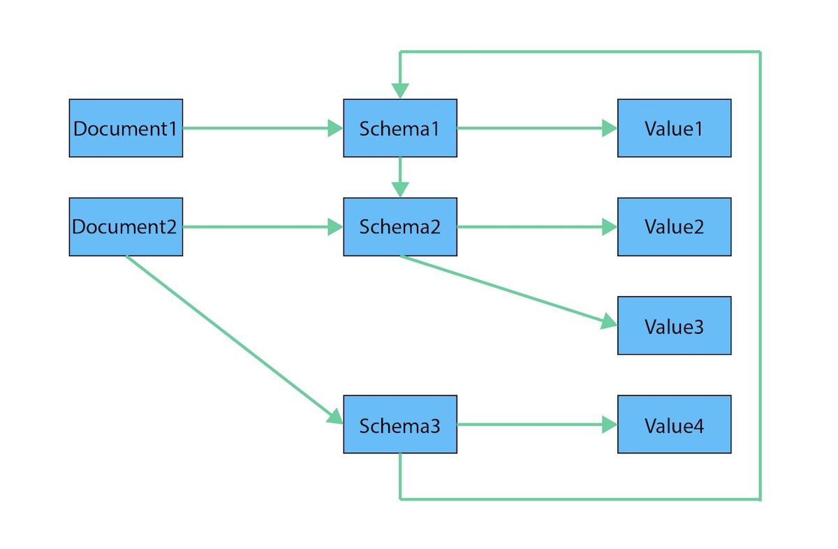 Document model as graph