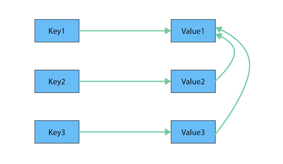 Key-Value as graph
