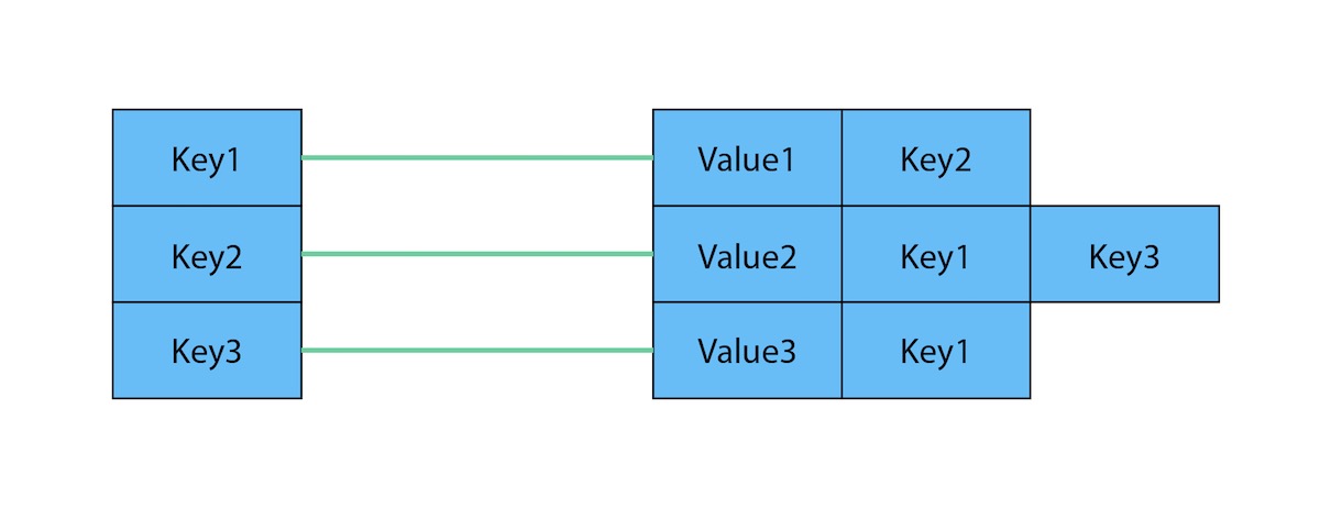 Key-Value model