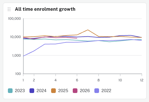 The All time enrolment growth card, a line chart on a logarithmic axis from 100 to 100 000. Months 1 to 12 along the bottom and one series per year from 2022 to 2026. Every series except 2022 sits in a tight band between roughly 7 000 and 13 000, crossing repeatedly.