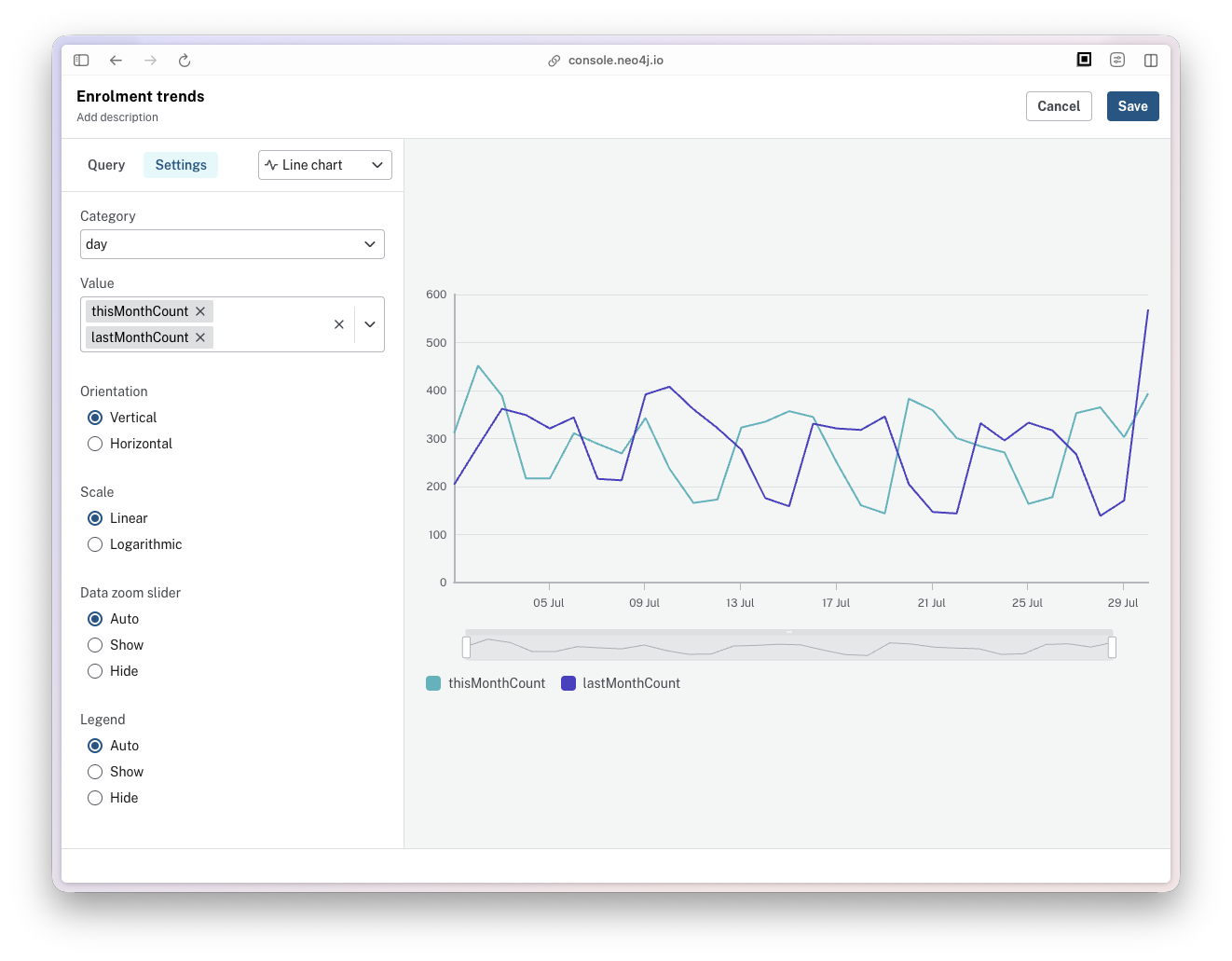 The Enrolment trends card in the Aura console, configured as a line chart with day as the category and thisMonthCount and lastMonthCount as values, linear scale. Two series cross repeatedly between roughly 140 and 560 daily enrollments through July.