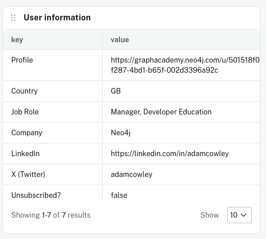 The User information table card. Two columns, key and value, with one row per property: Profile as a graphacademy.neo4j.com link, Country GB, Job Role Manager Developer Education, Company Neo4j, LinkedIn, X (Twitter), and Unsubscribed? false. Showing 1 to 7 of 7 results.