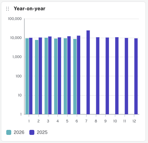 The Year-on-year card displays the numbers on a logarithmic axis, with the count up the side and the months across the bottom, and a bar each for 2025 and 2026.