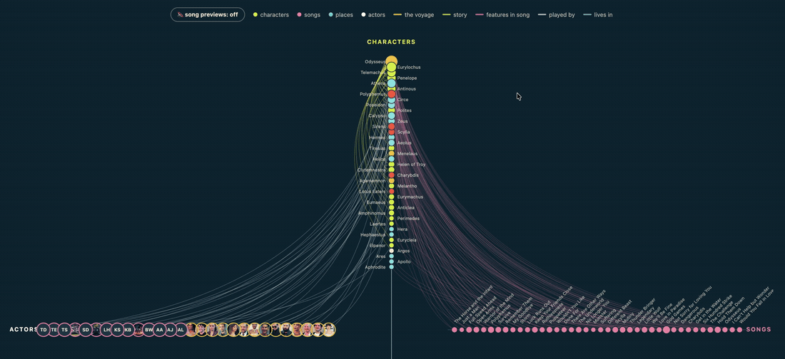 The Odyssey as a hive plot: straight axes for characters, songs, places and actors, with every relationship drawn as a curve between them