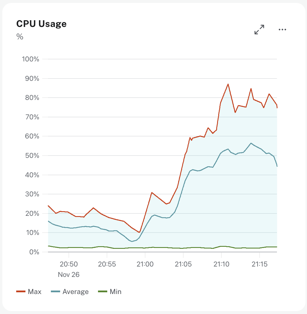CPU usage chart