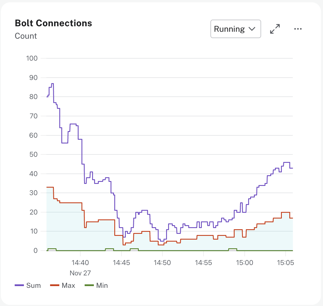 Bolt Connections metrics