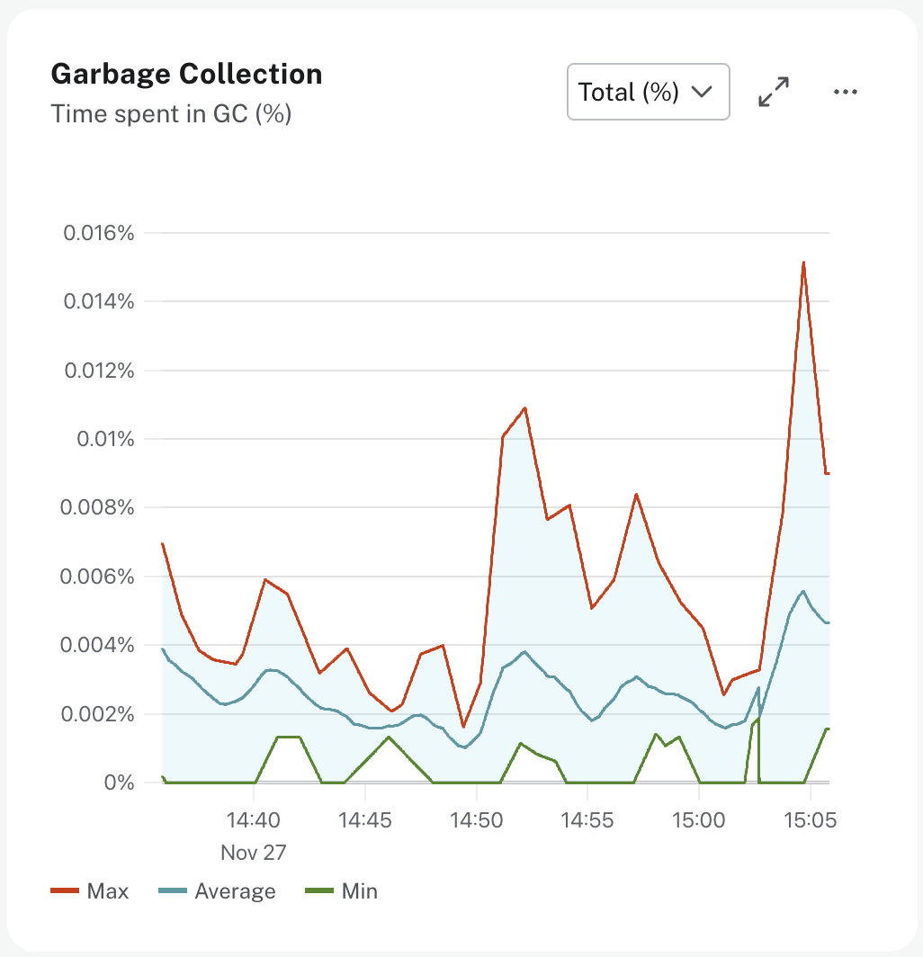 Garbage collection metrics