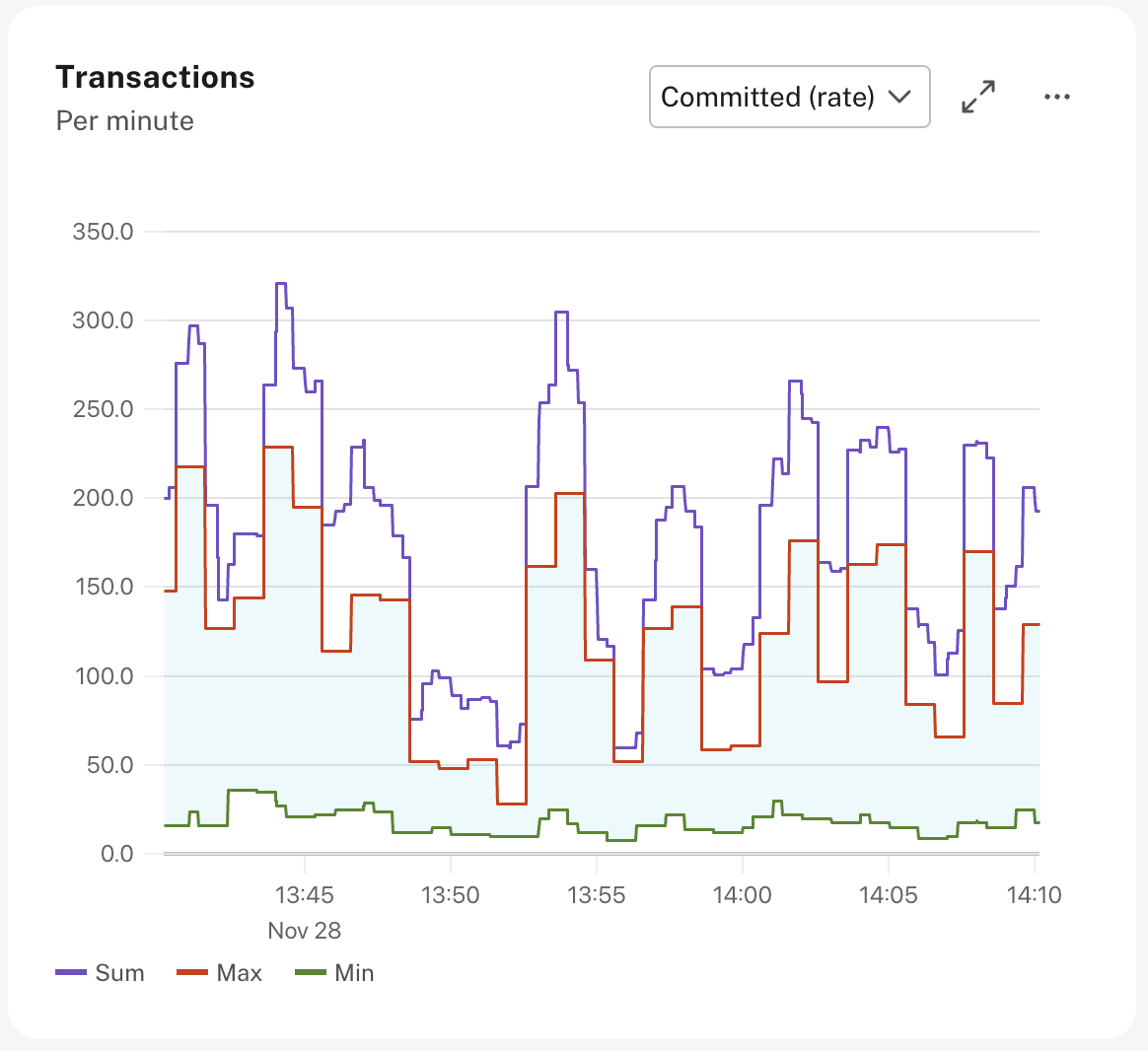 Committed transactions rate metric