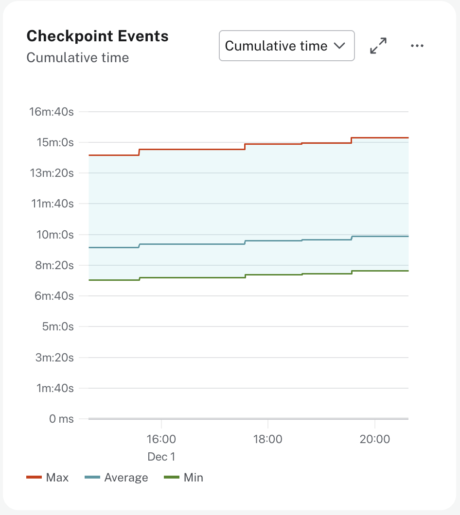 Checkpoint cumulative time