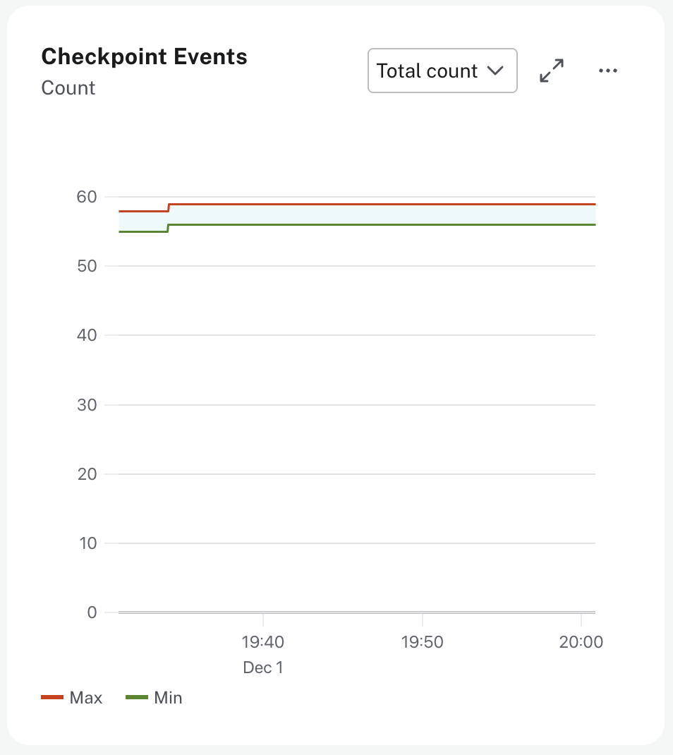 Checkpoint events total count