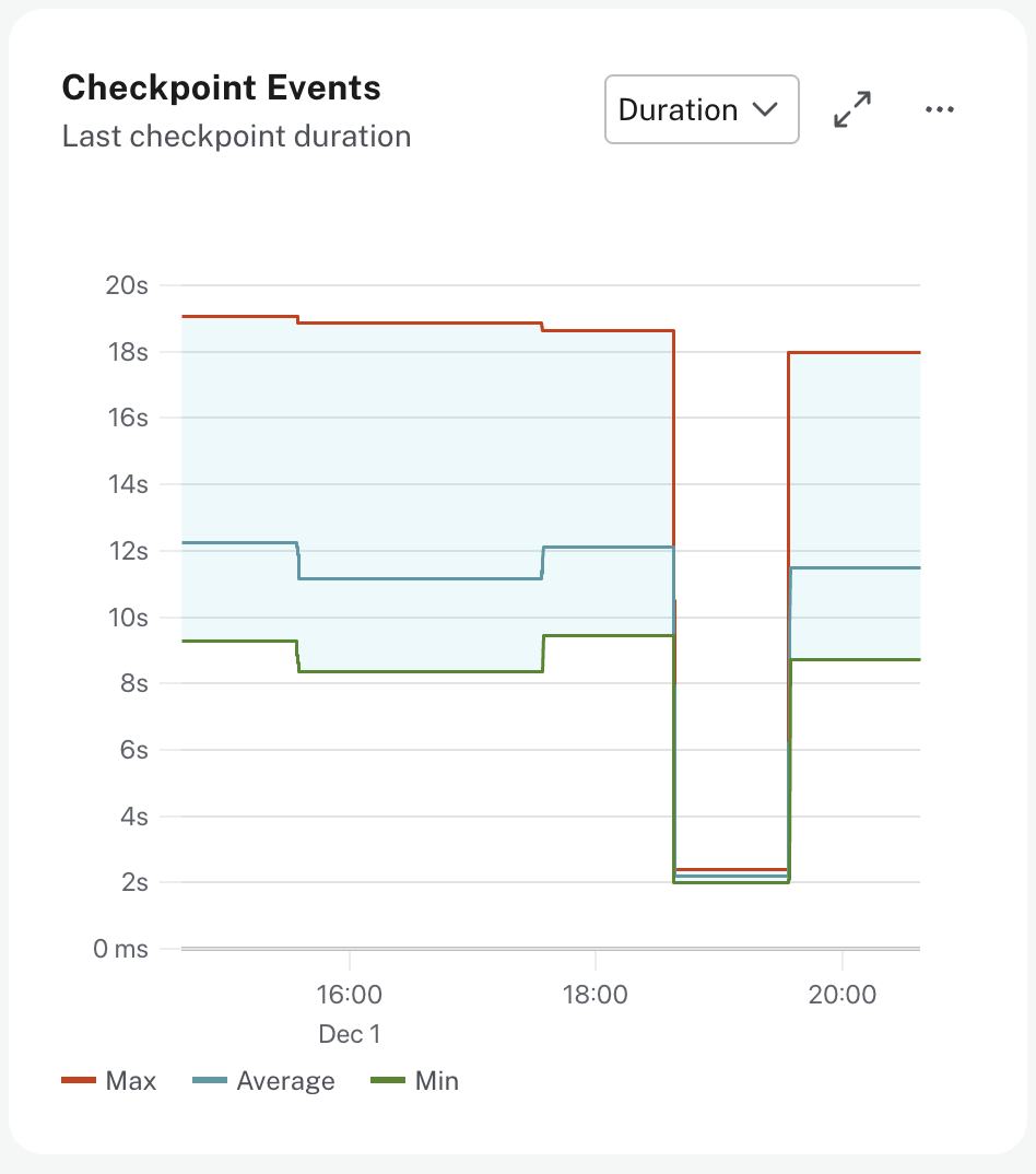 Last checkpoint duration