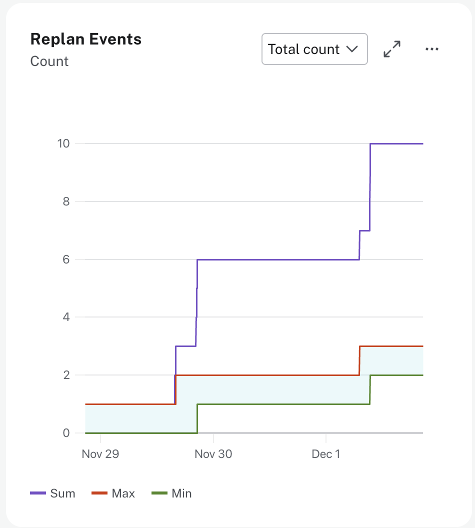 Replan events total count
