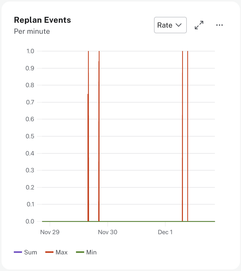 Replan events rate