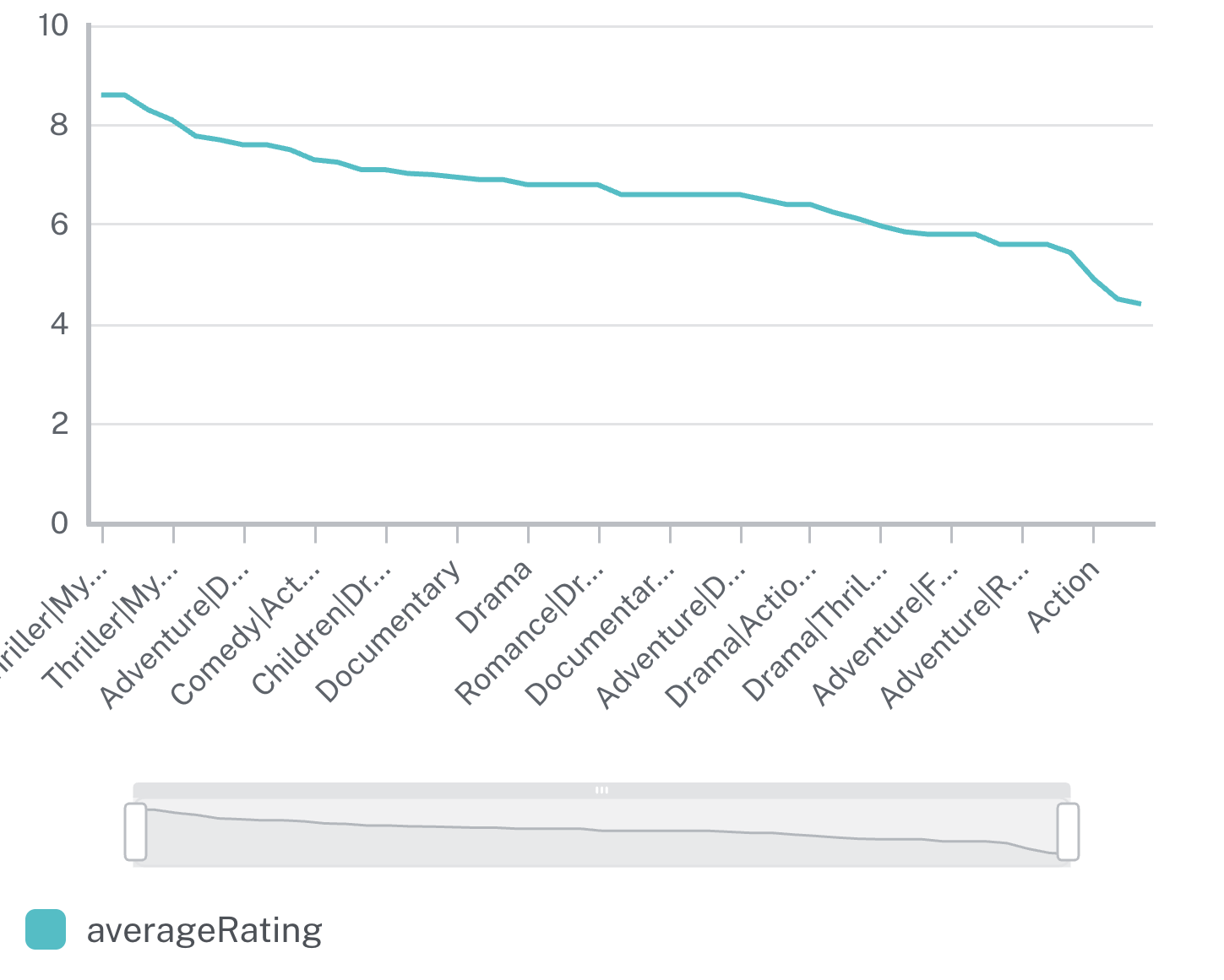 Average rating by genre chart