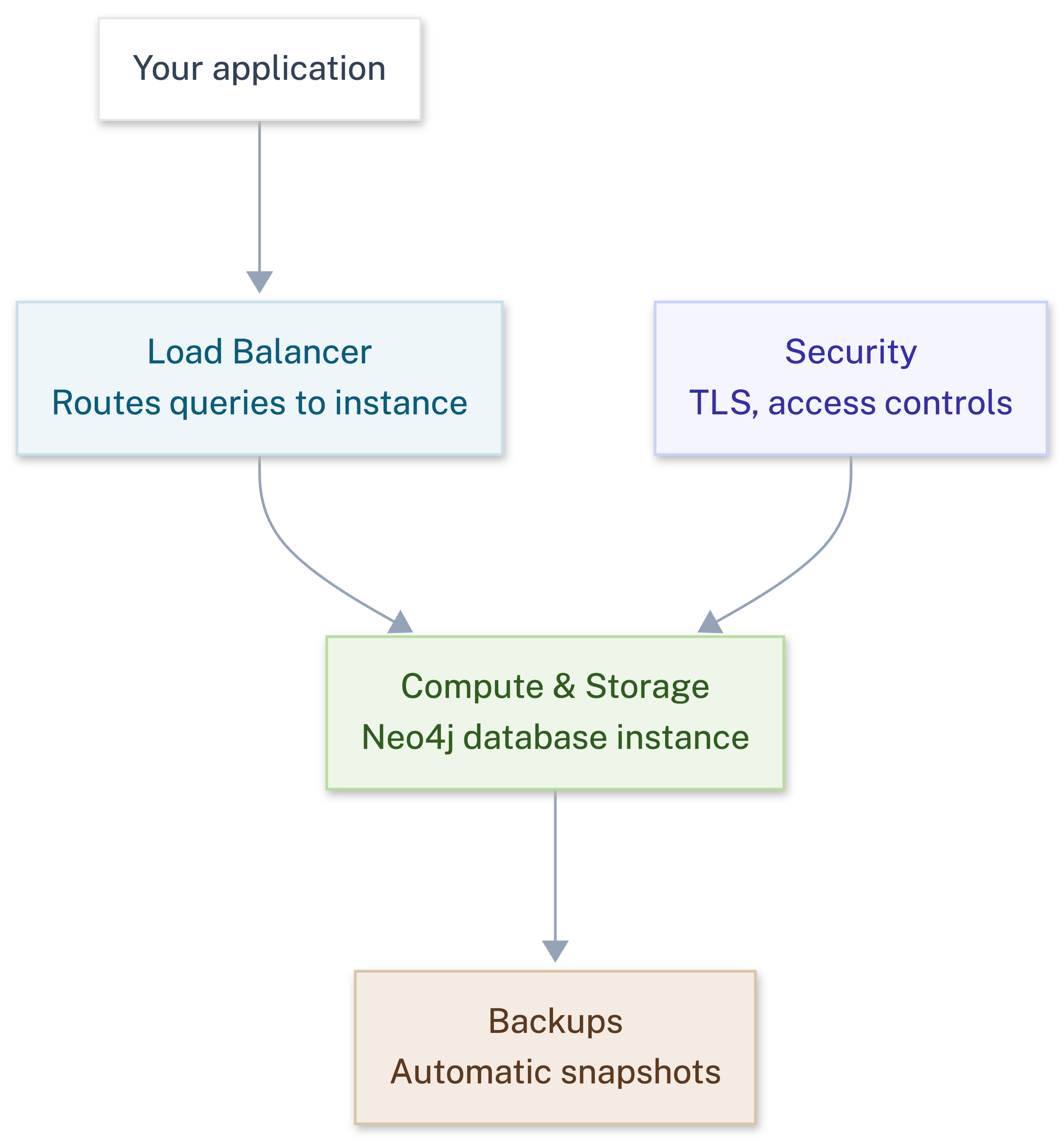 Aura Architecture showing the layers of infrastructure managed by Neo4j