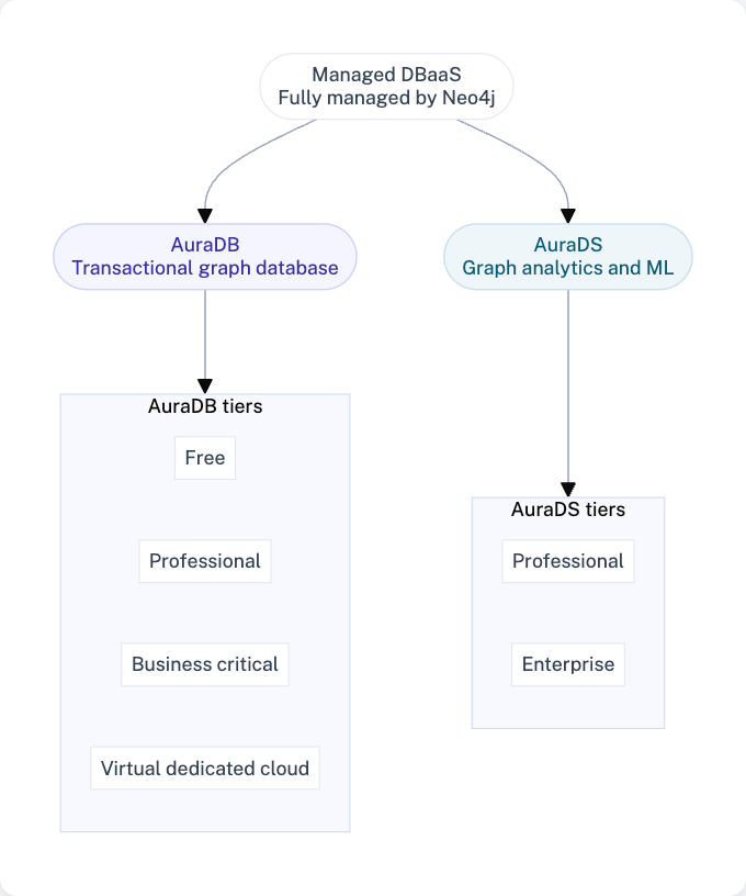 Neo4j Aura product family showing AuraDB and AuraDS
