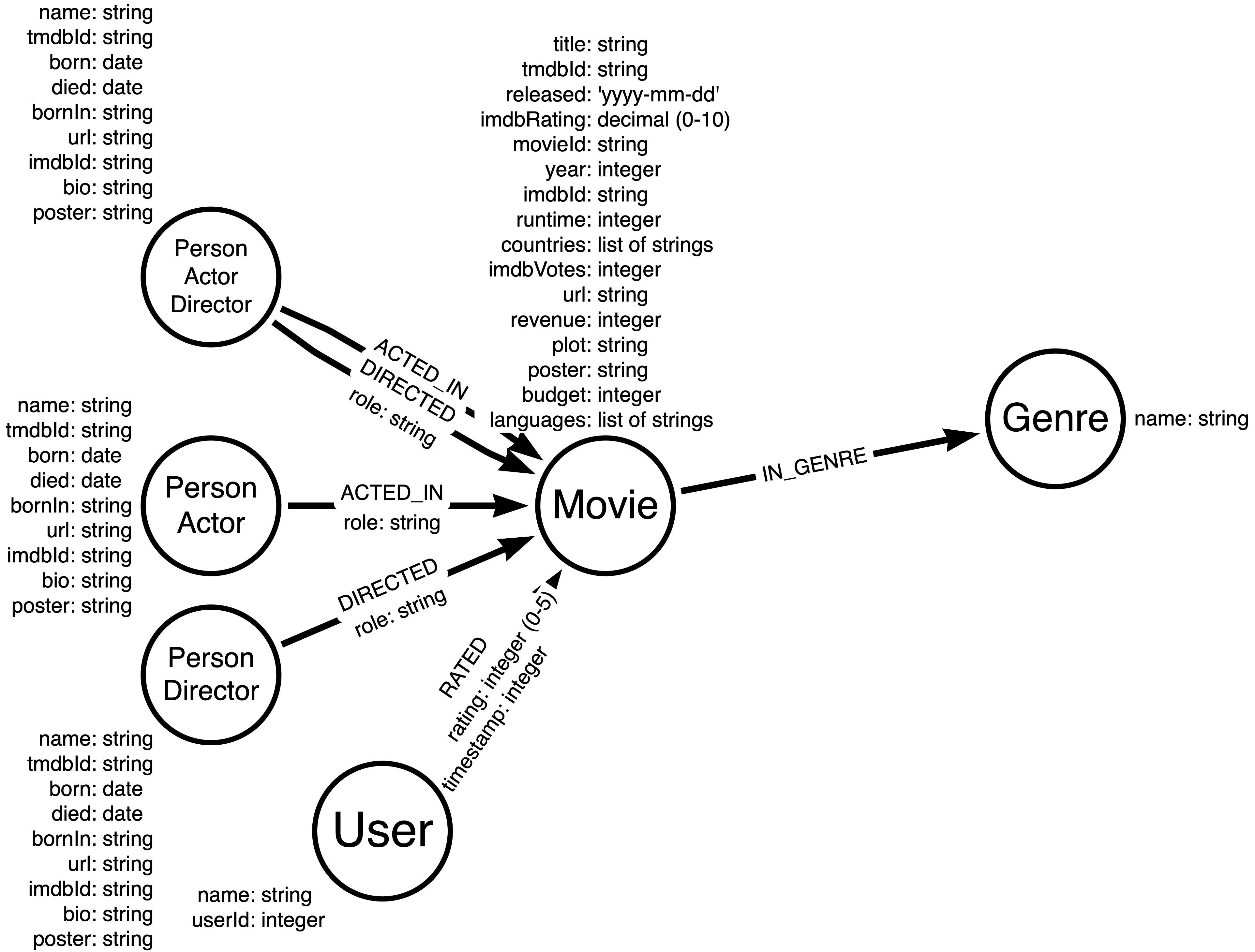 Movie data model showing Person and Movie nodes connected by ACTED_IN relationships