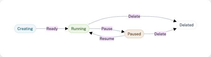 Instance lifecycle diagram showing all states and transitions