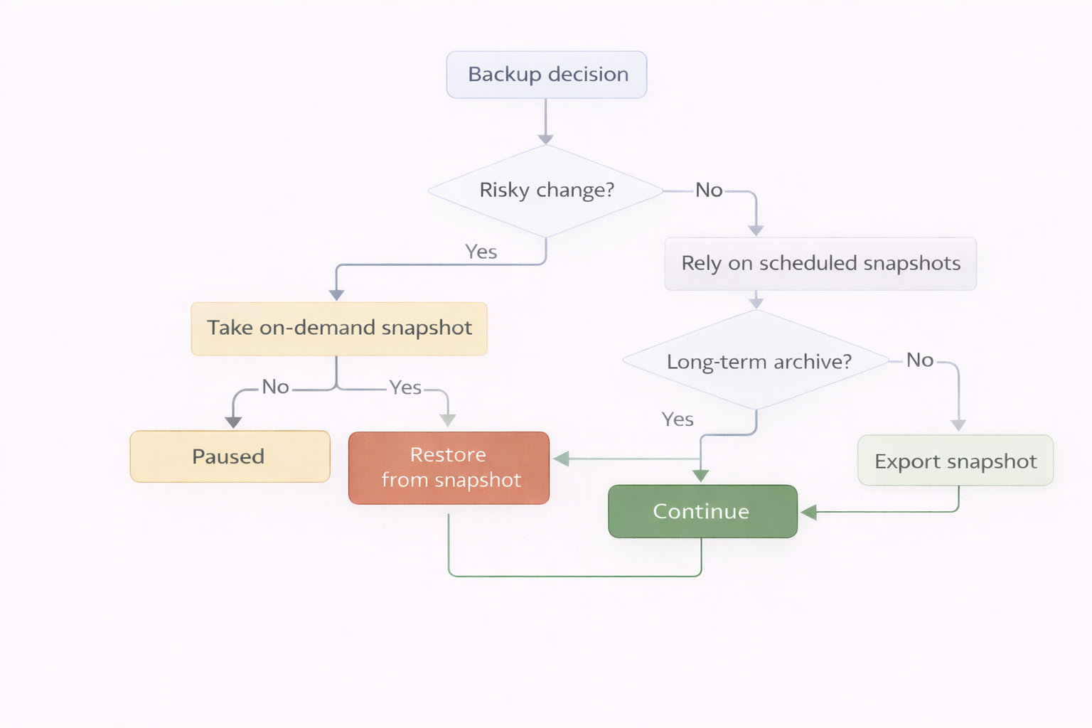 Backup decision tree showing when to use different snapshot types