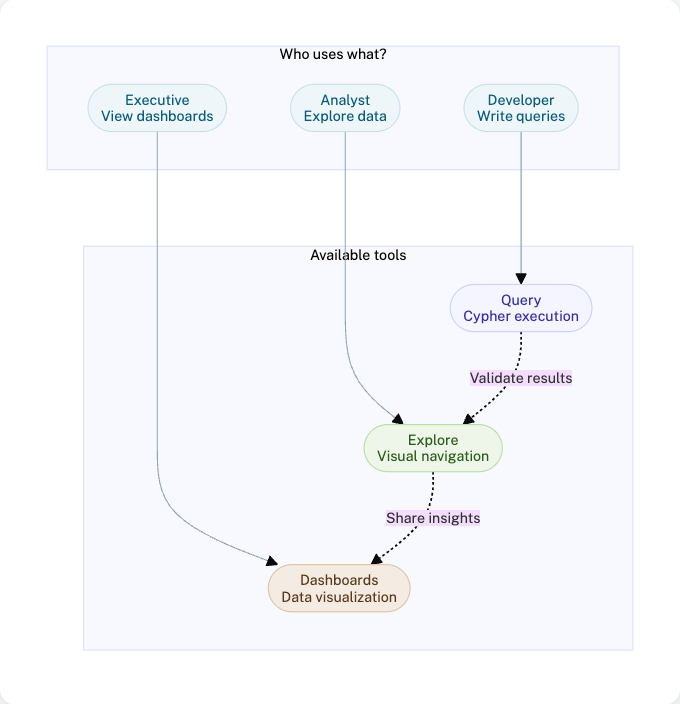 Tool comparison diagram showing Query