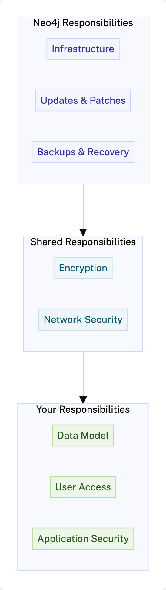 Shared responsibility diagram showing Neo4j and user responsibilities