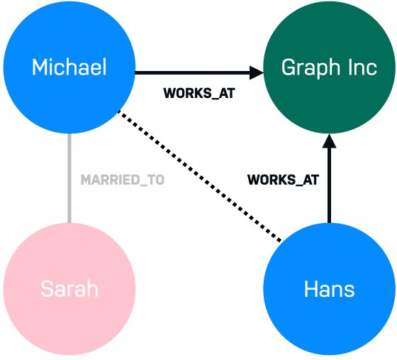 代表 Michael、Sarah 和 Hans 的三个节点