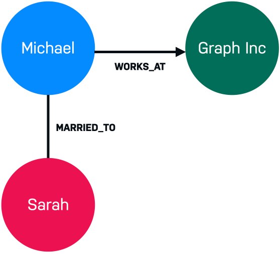 代表 Michael 和 Sarah 并通过 MARRIED_TO 关系连接的两个节点