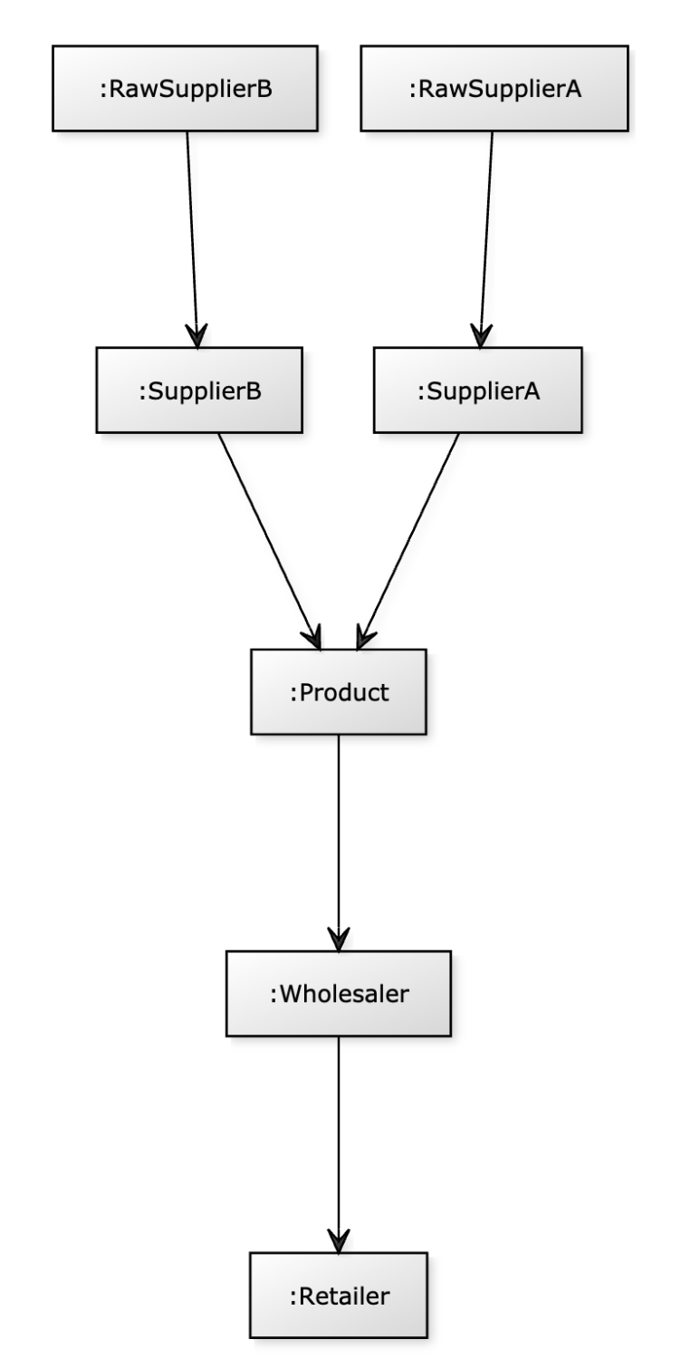supply chain graphgist
