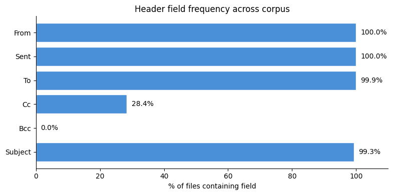 Bar chart showing frequency of From