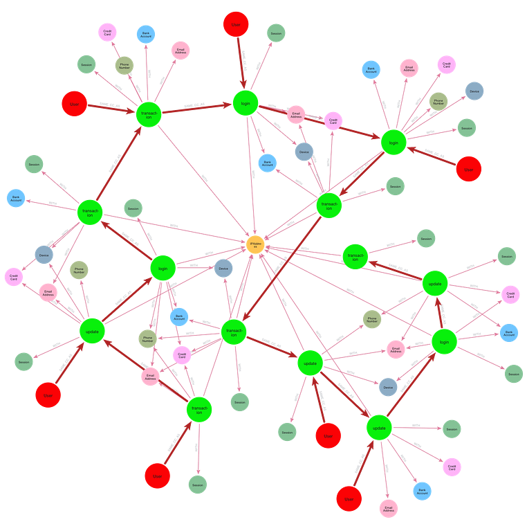 A connected component showing a transaction network