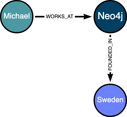 Displaying a WORKS_AT relationship between Michael and Neo4j and a FOUNDED_IN relationship between Neo4j and Sweden