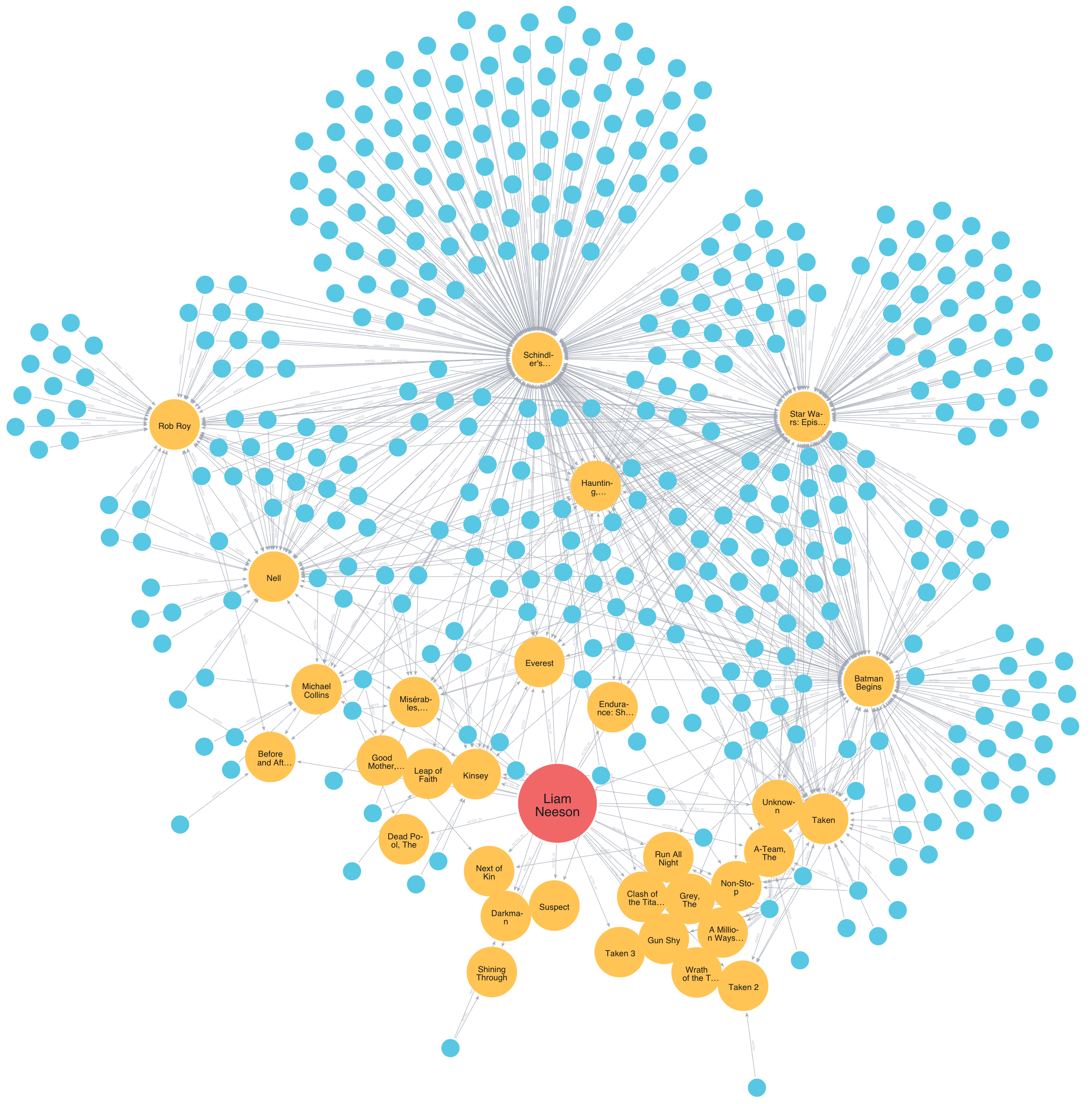 a graph network showing the connections between Liam Neeson