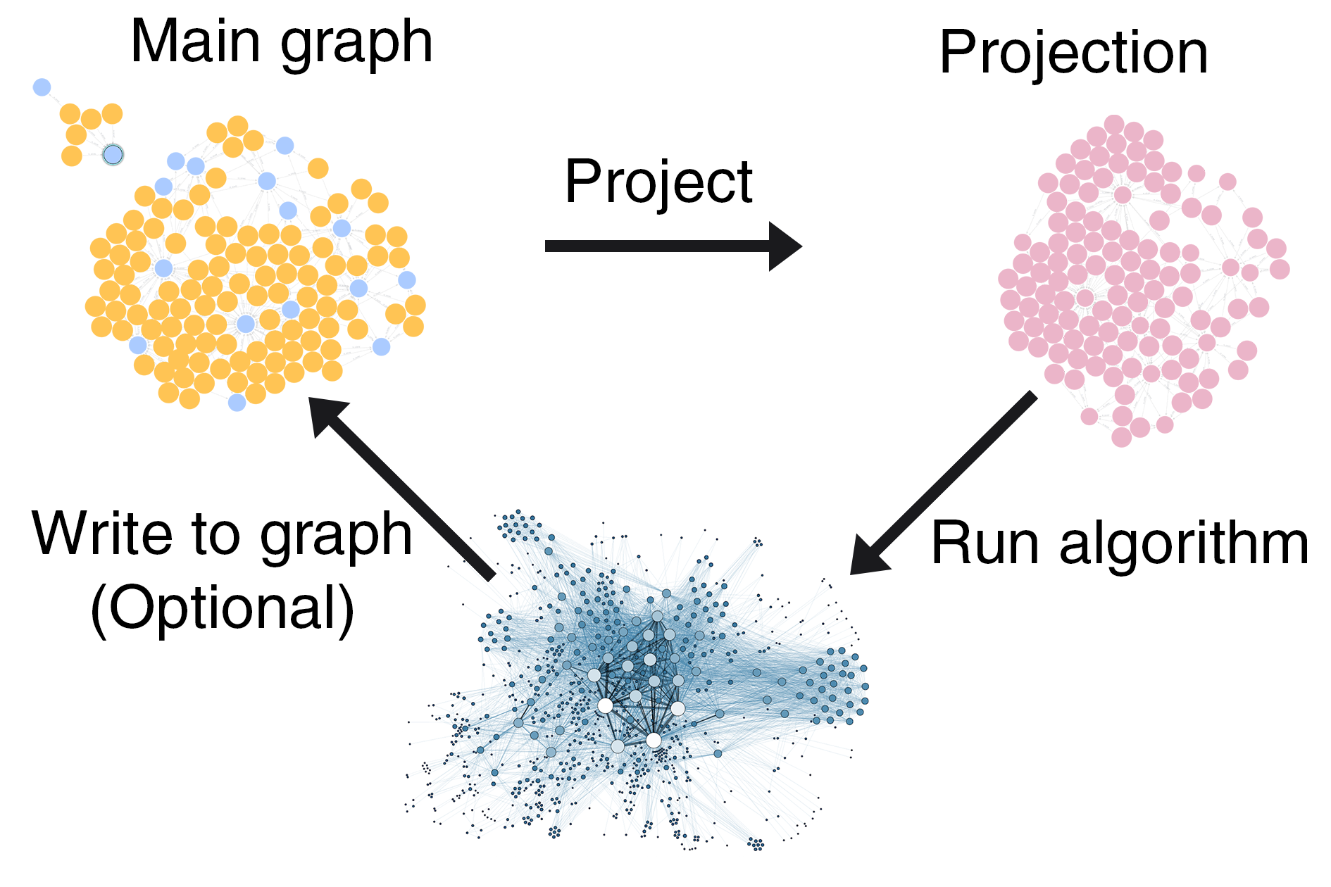 The gds workflow diagram going from main graph through projection to running an algorithm to writing back to the main graph (optional)