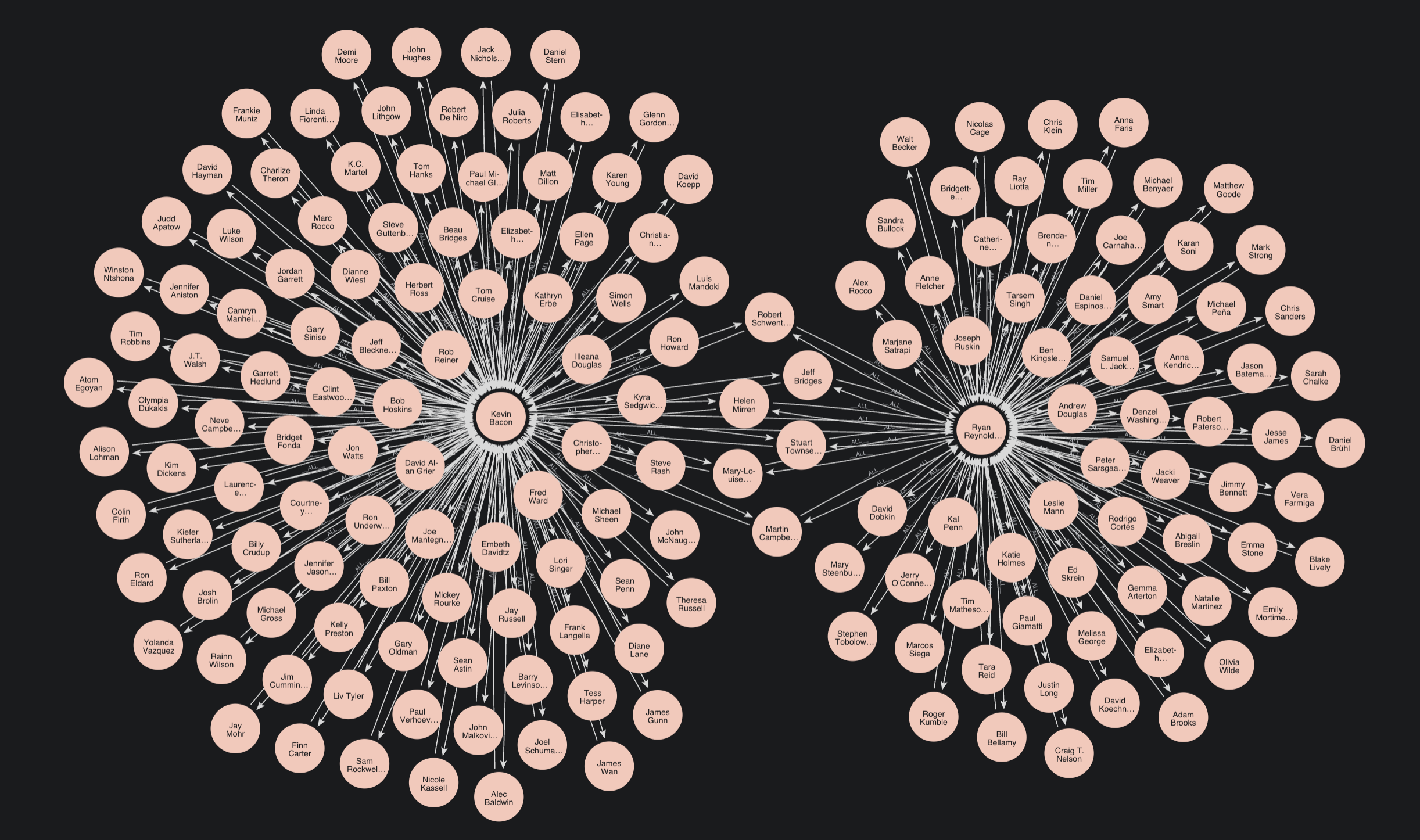 A graph of the working relationships of Kevin Bacon and Ryan Reynolds.