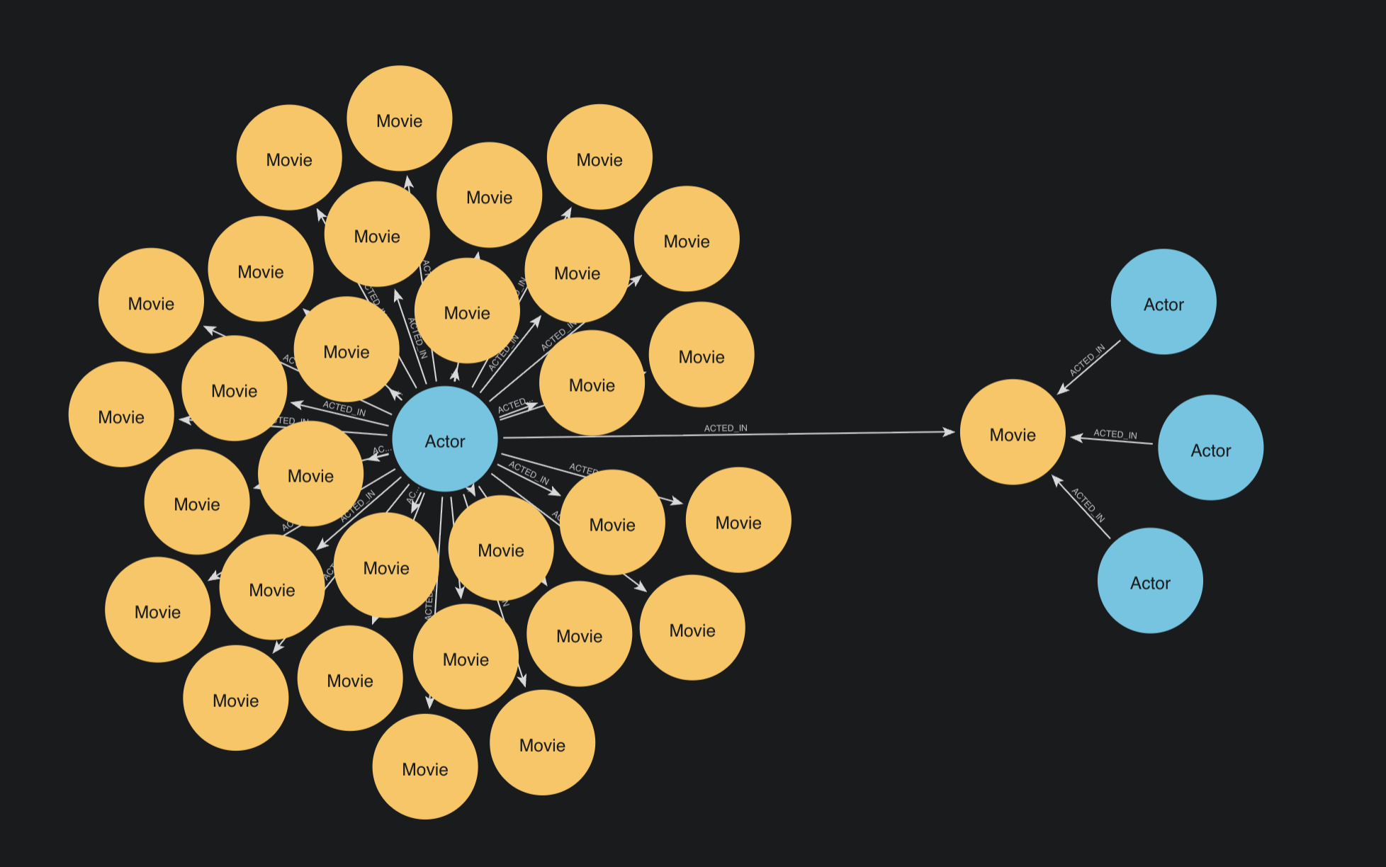 Two small clusters of nodes