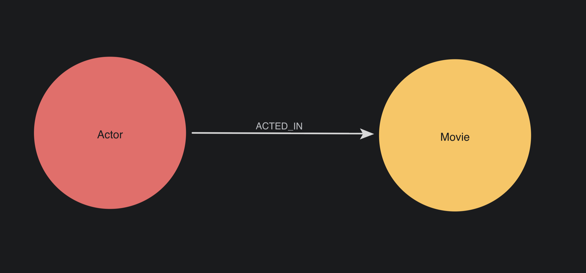 An Actor node connects to a Movie node via an ACTED_IN relationship.