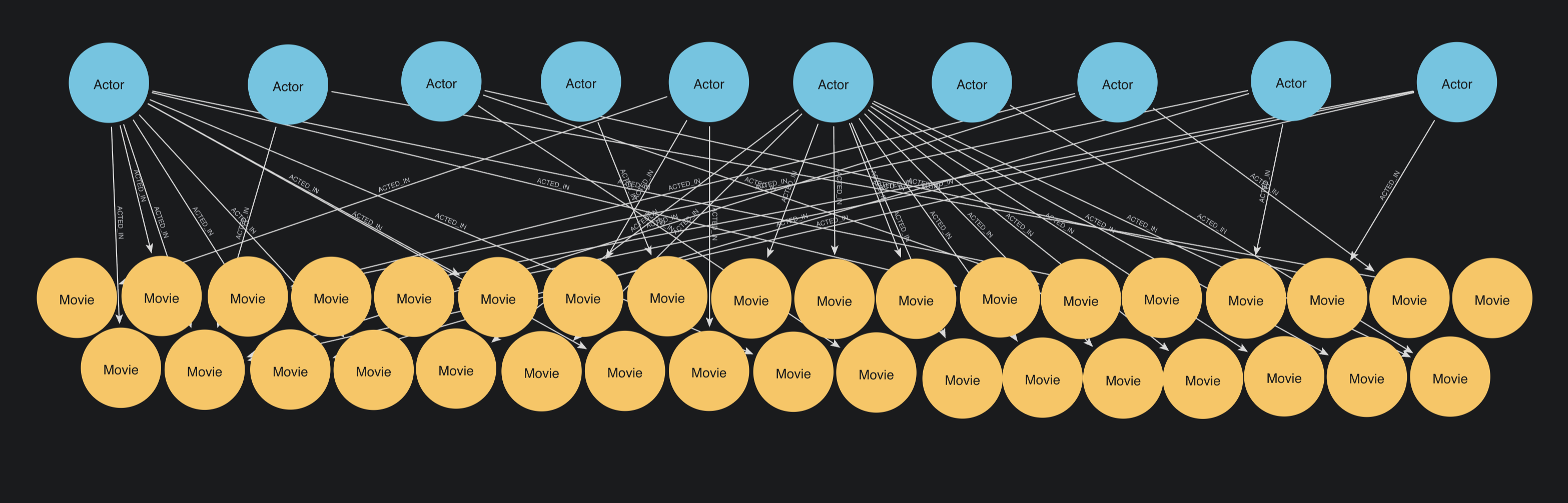 A bipartite graph. A row of Actor nodes in a top row connect to a row of Movie nodes in a bottom row. No nodes within the same row connect to each other.