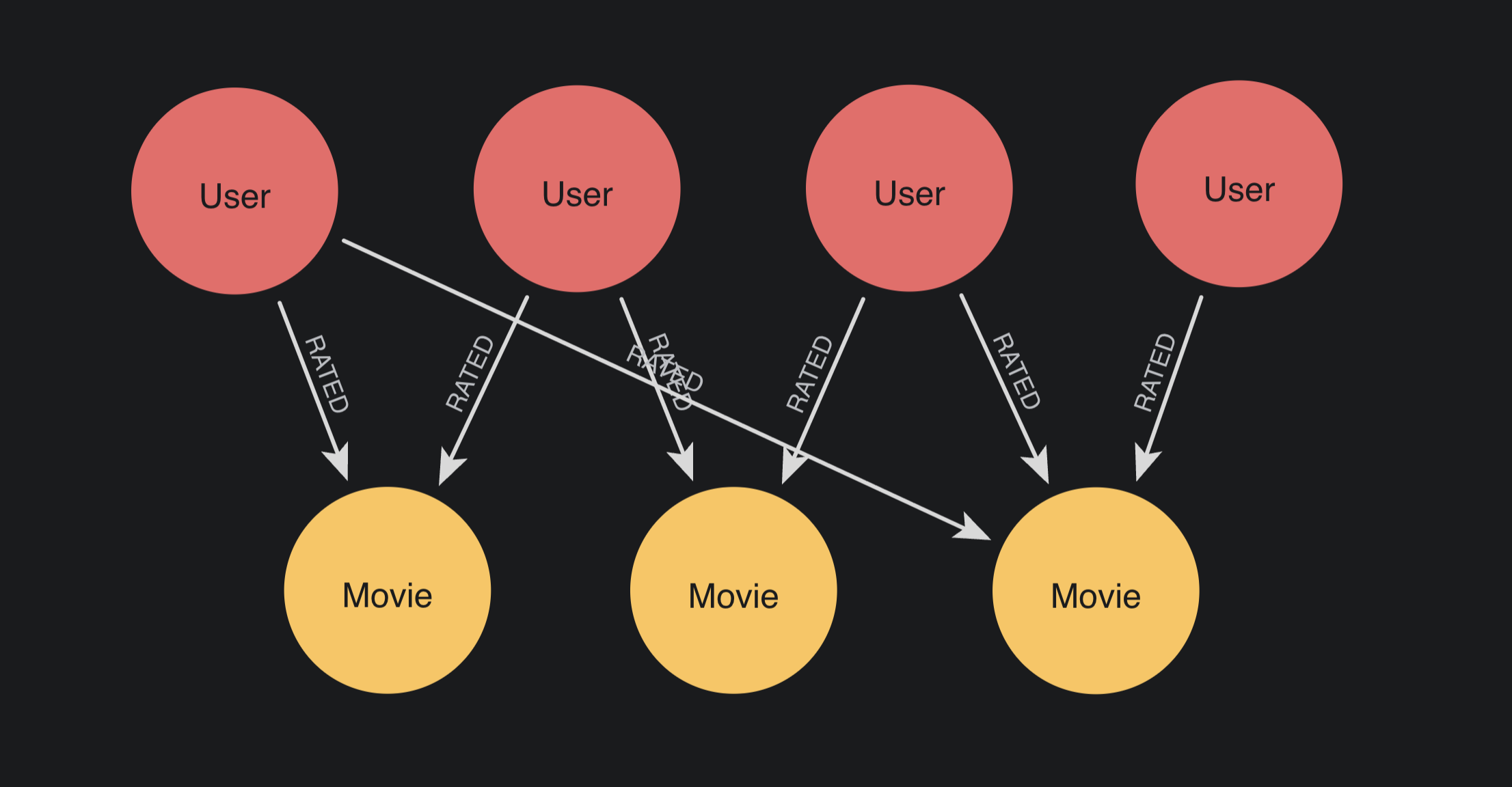 A bipartite graph. A row of User nodes in a top row connect to a row of Movie nodes in a bottom row. No nodes within the same row connect to each other.