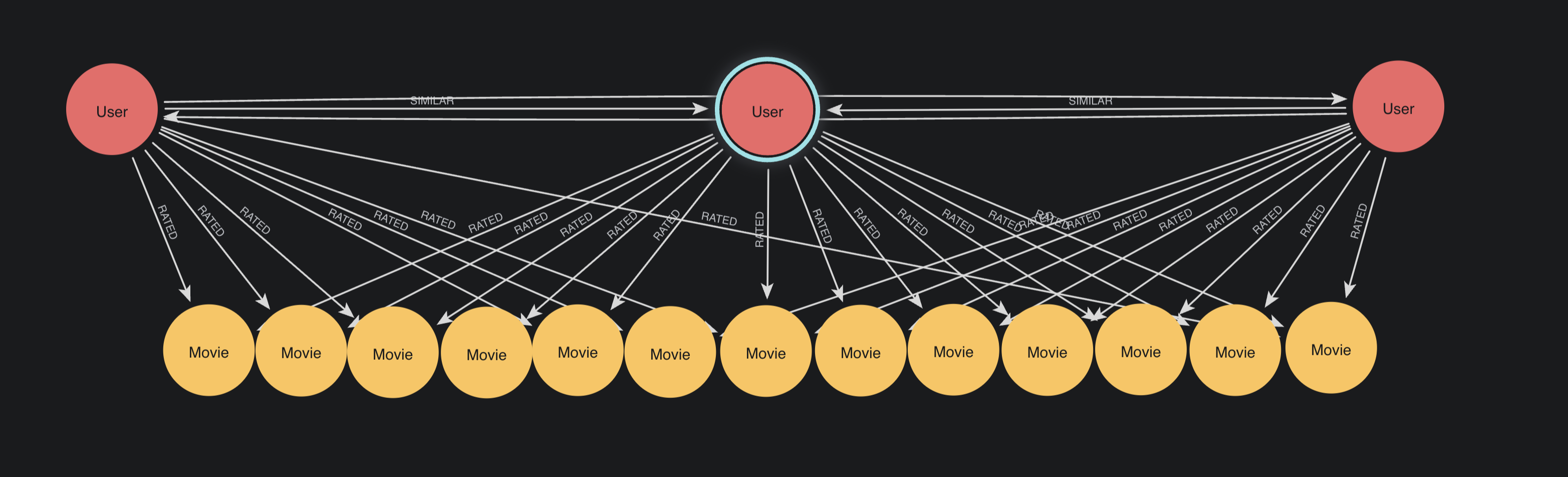 A once bipartite graph