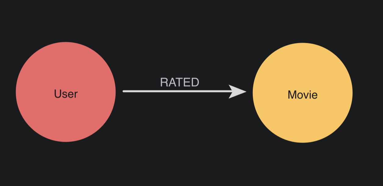 a graph model of a User node connecting to a Movie node via a RATED relationship.