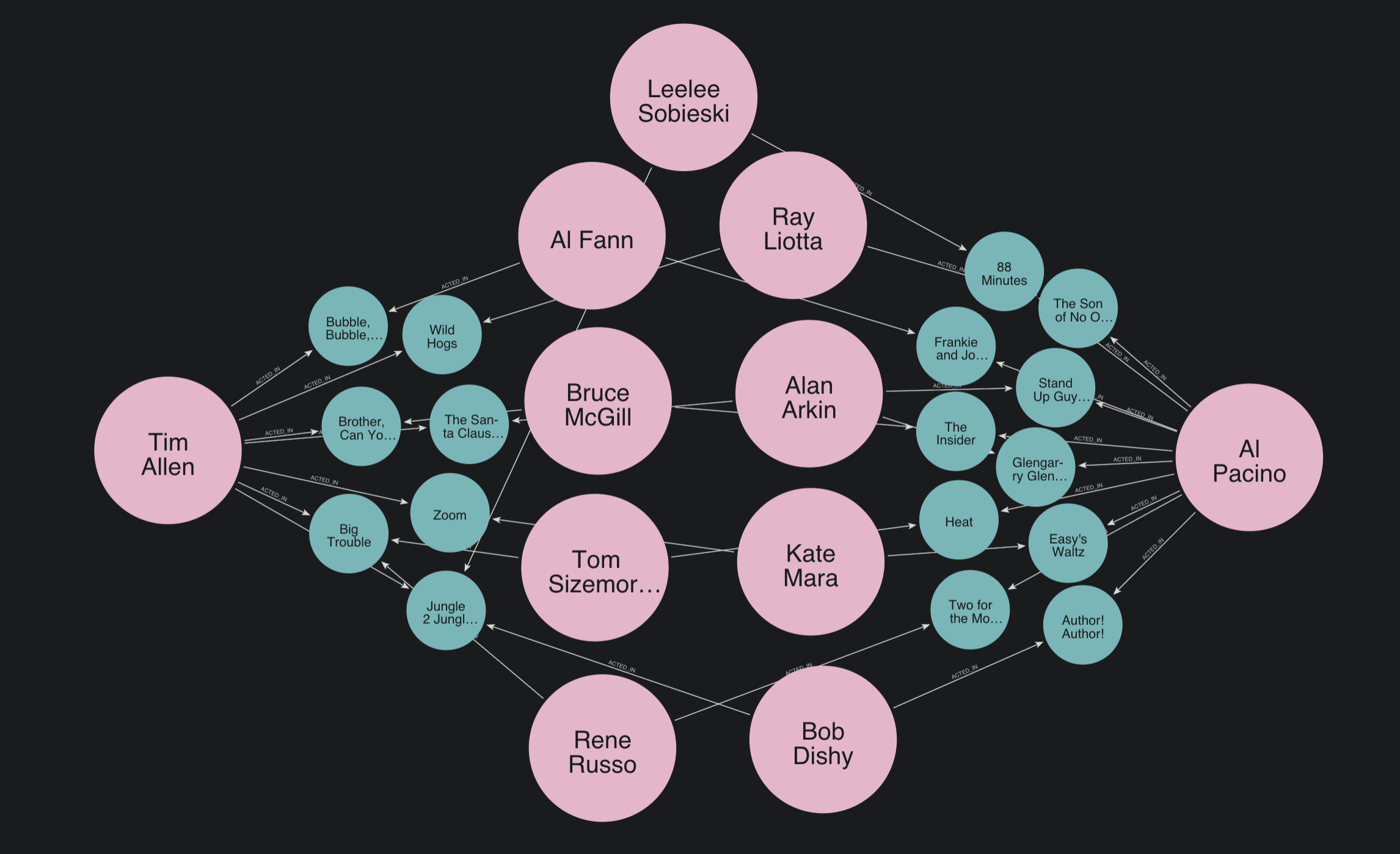 Tim Allen and Al Pacino connected to each other through multiple actors.