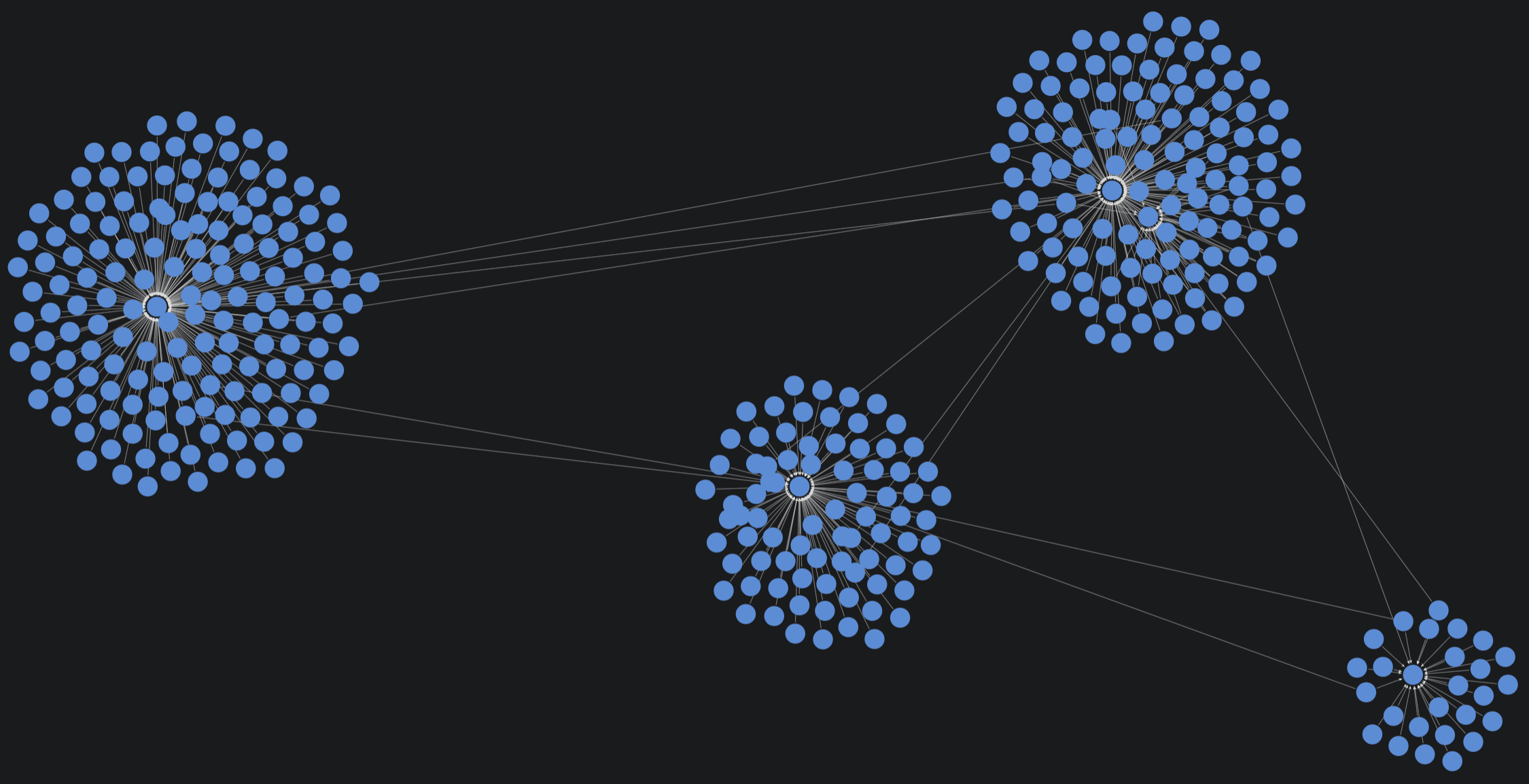 four small clusters of nodes with few links between them