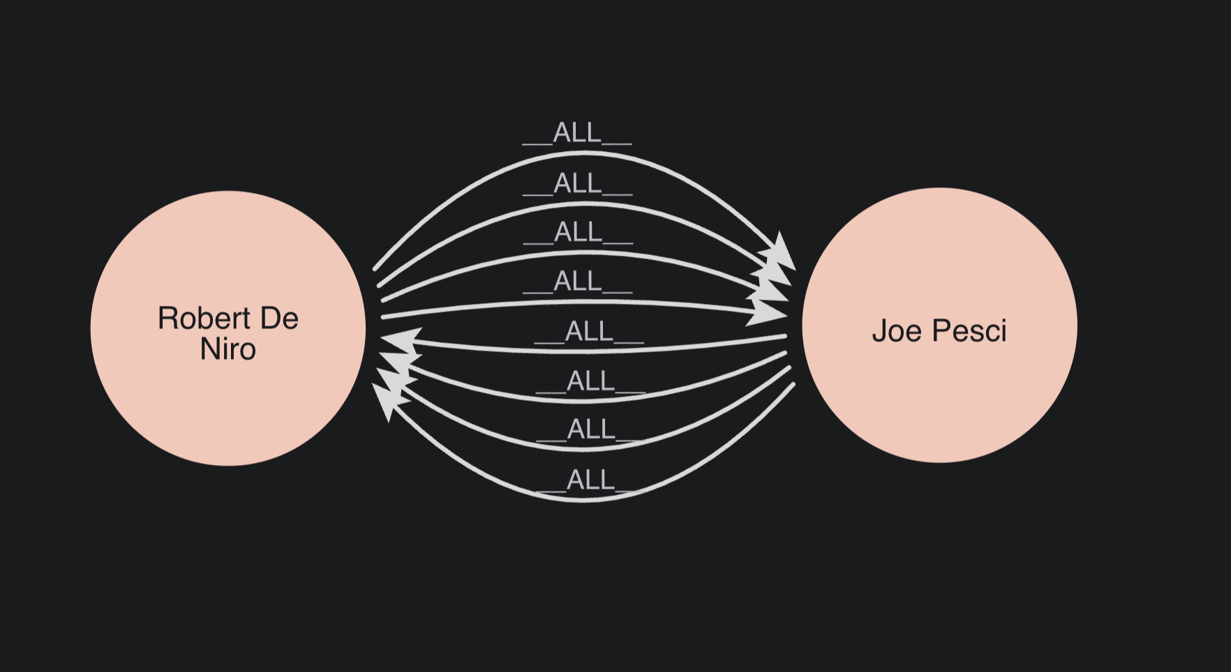 De Niro and Pesci nodes connected by four bi-directional collaboration relationships.