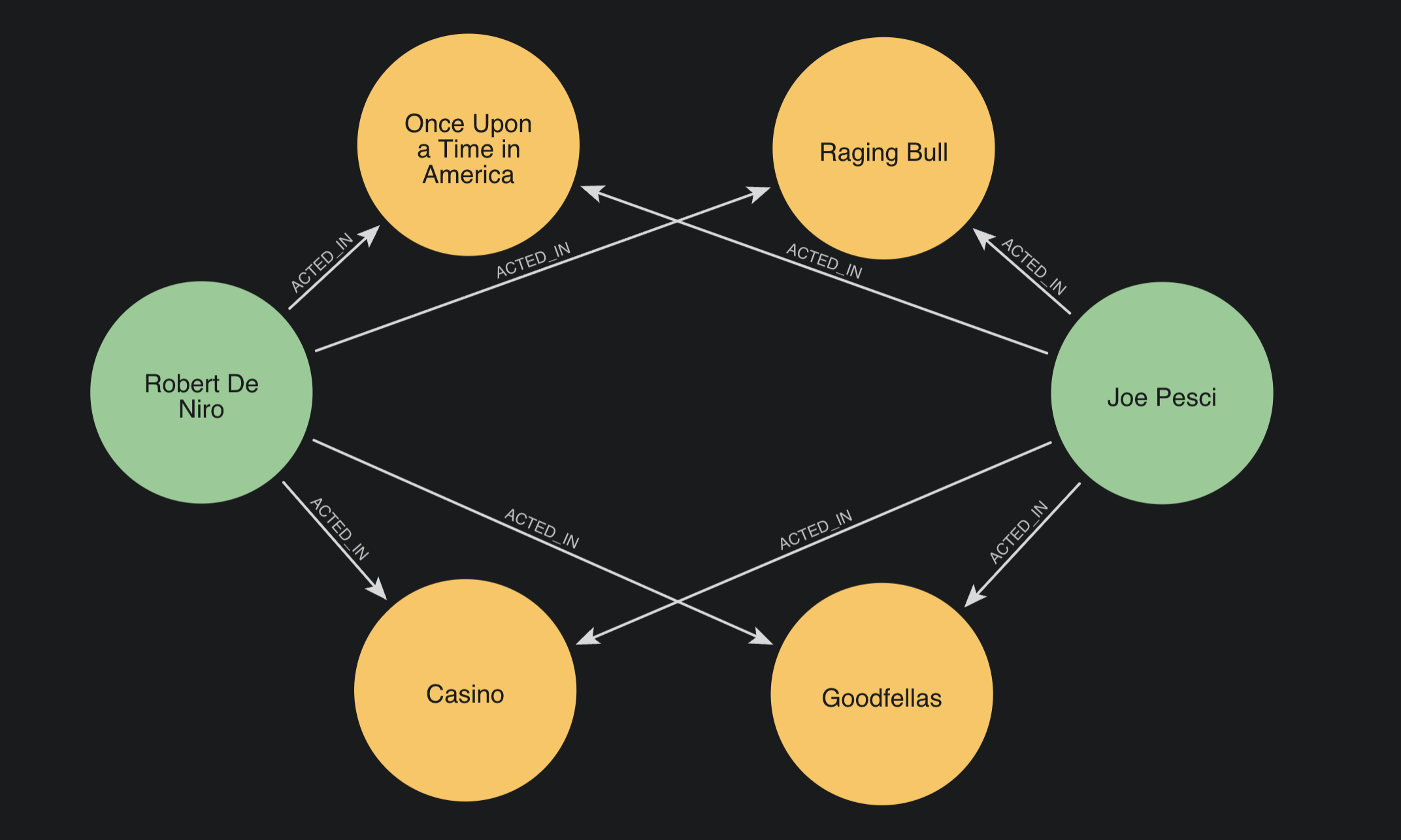 Robert De Niro and Joe Pesci connected through four common films.