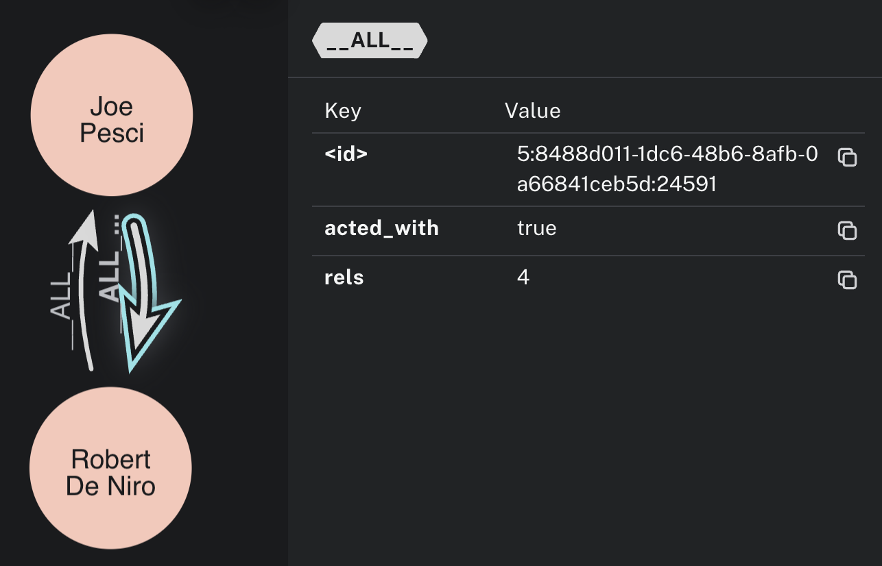 Robert De Niro and Joe Pesci nodes with weighted relationship property.