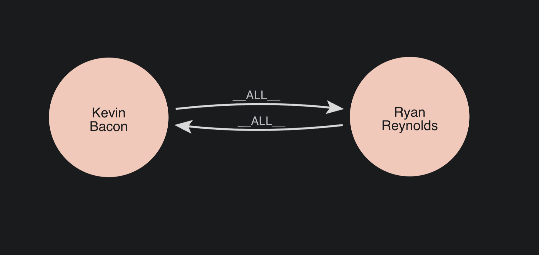 An actor node connects to another actor node through an __ALL__ relationship.