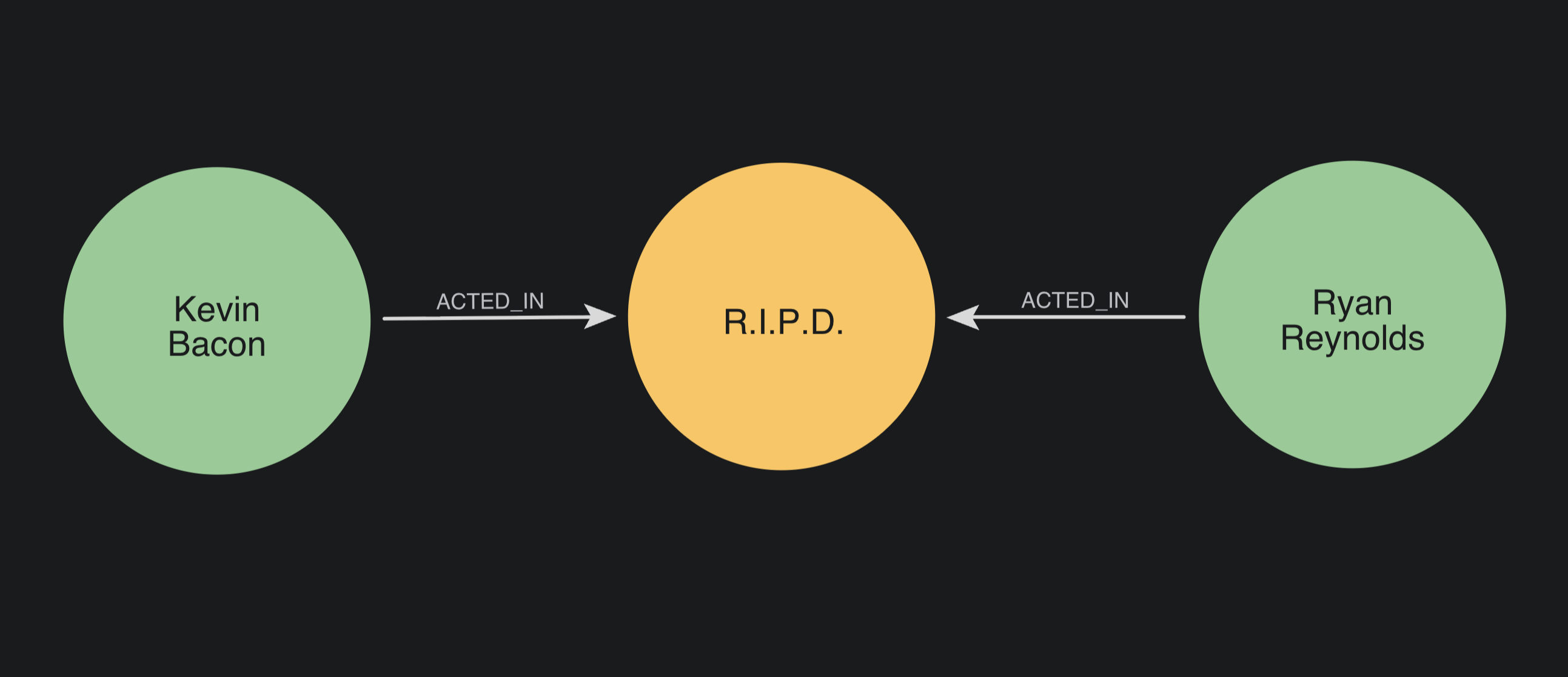 An Actor node connects to a Movie node